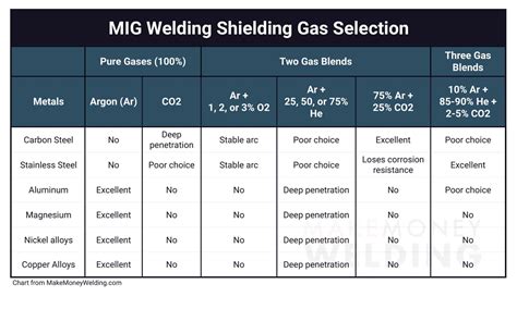 do you need gas to mig weld sheet metal|mig welding gas mixture charts.